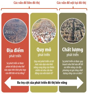 Khung phân tích 'Ba trụ cột của phát triển đô thị bền vững' do tôi xây dựng cho các dự án quy hoạch