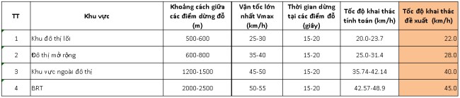 Bảng 3: Tốc độ khai thác tính toán của xe buýt và BRT