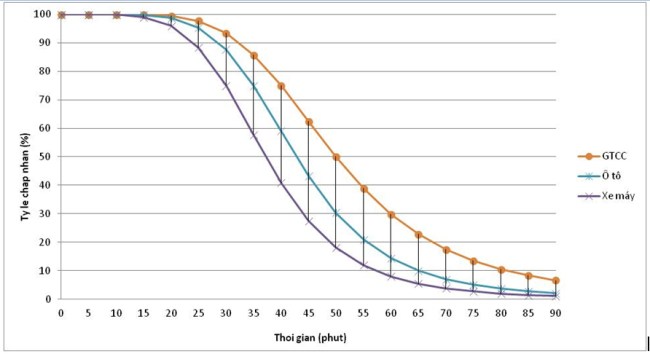 Hình 1: Giả thiết về mức độ chấp nhận thời gian đi làm của người dân Hà Nội (Nguồn: tác giả)