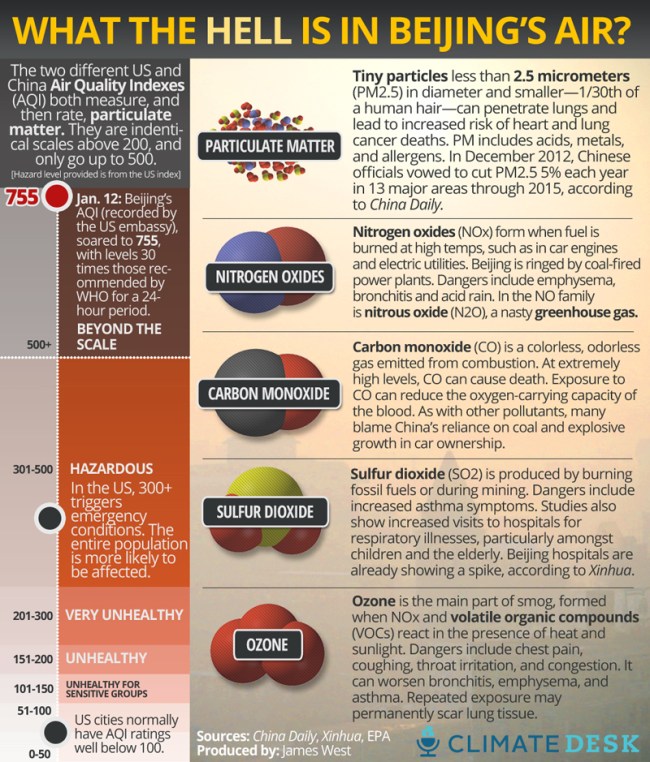 Có những thành phần gì trong không khí ở Bắc Kinh? Các hạt bụi nhỏ hơn 2.5 micromet (PM 2.5), khoảng 1/30 đường kính sợi tóc của chúng ta, có thể xâm nhập qua đường hô hấp, gây ra bệnh tim và ung thư phổi. Chúng có thể là axit, kim loại hay các chất gây dị ứng. Theo tờ Nhật báo Trung Hoa (China Daily), thì vào tháng 12/2012 chính quyền Trung Quốc tuyên bố sẽ cắt giảm 5% lượng hạt PM 2.5 tại 13 tỉnh, thành phố lớn cho tới năm 2015. Nhóm oxít Nitơ (Nox) được sinh ra trong quá trình đốt nhiên liệu ở nhiệt độ cao, chẳng hạn như động cơ xe hoặc các nhà máy phát điện. Có rất nhiều nhà máy nhiệt điện nằm quanh thủ đô Bắc Kinh. Nó gây ra bệnh viêm phổi, suy hô hấp và mưa axit. Trong nhóm này có nitơ oxit N20 là chất gây hiệu ứng nhà kính. Cacbon monoxit CO là chất không màu, không mùi sinh ra từ quá trình đốt cháy nhiên liệu. Ở nồng độ cao, CO có thể gây ra tử vong. Khi hít phải CO, nó sẽ giảm khả năng hấp thụ oxy ở máu. Nhiều người cho rằng nồng độ cao CO ở Trung Quốc là do nước này quá phụ thuộc vào than đá và sự bùng nổ số lượng xe hơi. Lưu huỳnh dioxit SO2 được sinh ra từ quá trình đốt cháy nhiên liệu hóa thạch hoặc khai thác mỏ. Nó gây ra bệnh suyễn. Số liệu cũng chỉ ra rằng có sự tăng vọt số bệnh nhân nhập viện vì các bệnh suy hô hấp, đặc biệt ở người già và trẻ nhỏ. Ozone chiếm thành phần chính của khói mù, nó được hình thành khi nhóm NOx phản ứng với các hợp chất hữu cơ dễ bay hơi. Nó gây ra bệnh đau ngực, ho, ngứa họng và xung huyết. Nó làm trầm trọng hơn các bệnh viêm phổi, suy hô hấp và hen suyễn. Phơi nhiễm lâu ngày có thể gây ra sẹo trong phổi.