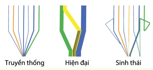 Hình 6: Ba mô hình sử dụng tài nguyên: Truyền thống, Hiện đại, và Sinh thái. Nguồn: (Suzuki, Dastur, Moffatt, Yabuki, & Maruyama, 2010).