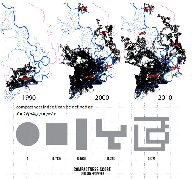 Đo đạc về mức độ nén (compactness) của thành phố Hồ Chí Minh thời kỳ 1990 - 2010. Đây là độ nén về hình dạng (xem ví dụ về các mức độ nén khác nhau ở dưới) với giá trị từ 1 (nén tối đa) tới tiệm cận giá trị không. Như vậy với sự phát triển đô thị lan tỏa trong 20 năm, độ nén của Tp.HCM giảm từ 0.043 vào năm 1990 xuống 0.026 năm 2010. Nguồn: Nguyễn Đỗ Dũng (2012);