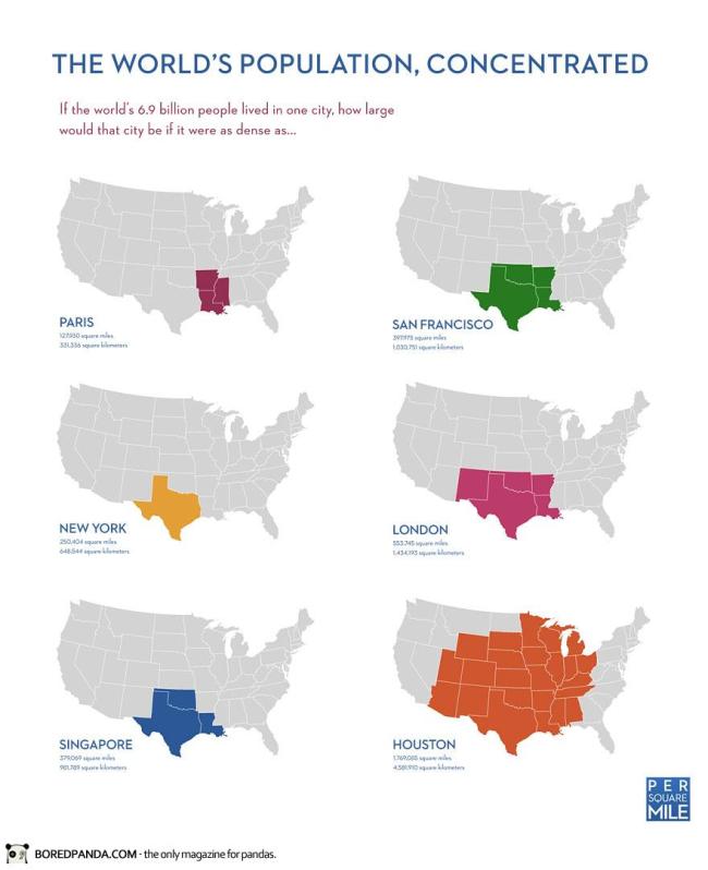 Diện tích của thành phố nơi nếu cả thế giới (6.9 tỷ người) chung sống và có mật độ tương tự Paris, London, Singapore, New York, San Francisco, và Houston. 