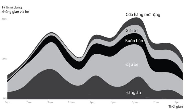 Biểu đồ sử dụng vỉa hè tại một góc phố Tp.HCM. Nguồn: Annette Kim 