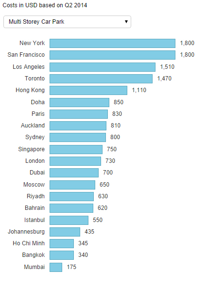 So sánh chi phí xây dựng nhà để xe cao tầng