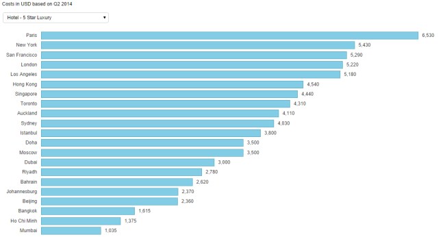 So sánh chi phí xây dựng khách sạn 5 sao