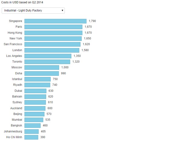 So sánh chi phí xây dựng nhà xưởng (công nghiệp nặng)