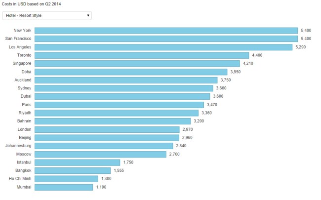 So sánh chi phí xây dựng khu nghỉ dưỡng