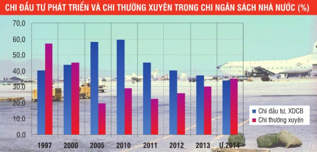 Đà Nẵng dồn ngân sách để đầu tư vào cơ sở hạ tầng. Nguồn: Cục thống kê Đà Nẵng