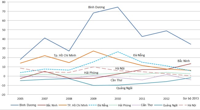 Tỷ suất di cư thuần (hiệu số giữa số người nhập cư và xuất cư trên 1000 dân) của một số tỉnh thành. Các thành phố lớn đang mất dần tính hấp dẫn. Nguồn số liệu: Tổng cục thống kê.